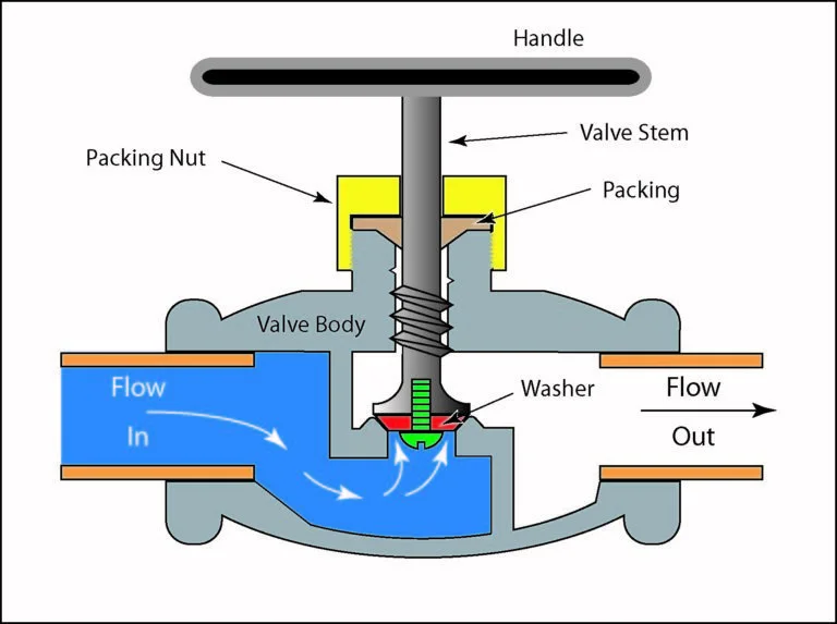 globe valve