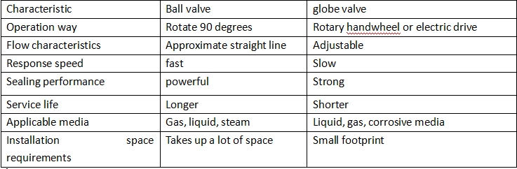 Comparsion between ball valve and globe valve