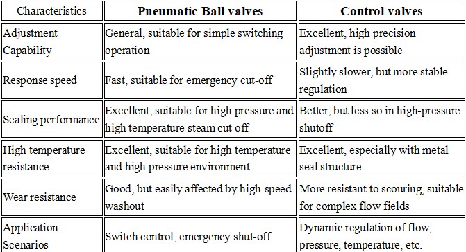 Analyse comparative des robinets à boisseau sphérique pneumatiques et des vannes de régulation
