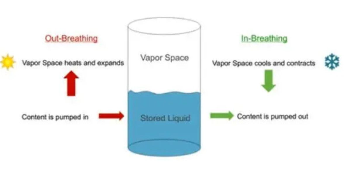 Vapor pressure is the force exerted by vapor from a stored liquid