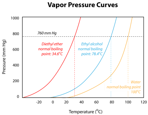 vapor pressure vs temperature curves
