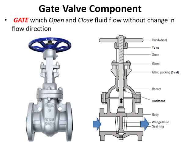 A high-pressure steam gate valve with a flexible wedge design