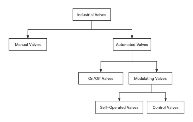 Industrial valves
