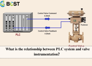 Quelle est la relation entre le système PLC et l'instrumentation des vannes ?