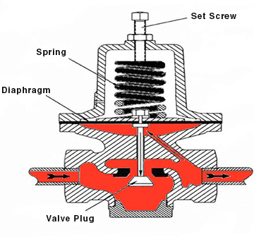 Pressure Regulator structure