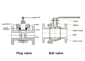 Visual comparison of a Ball Valve vs Plug Valve
