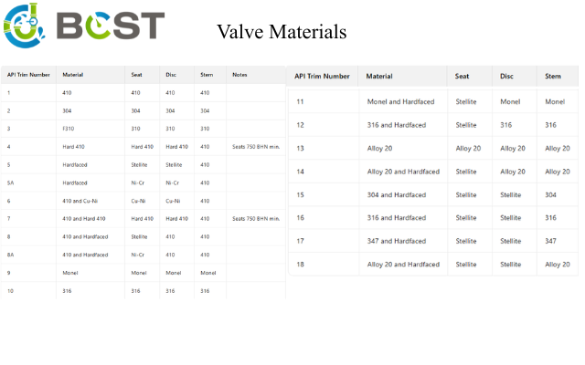 water shut-off ball valves Materials
