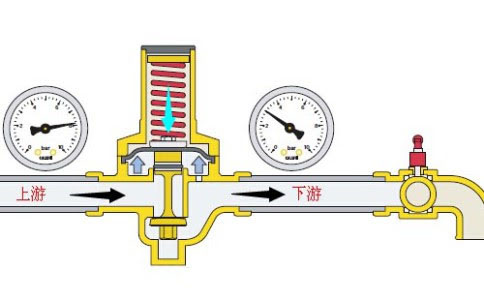 Pressure reducing valve working principle