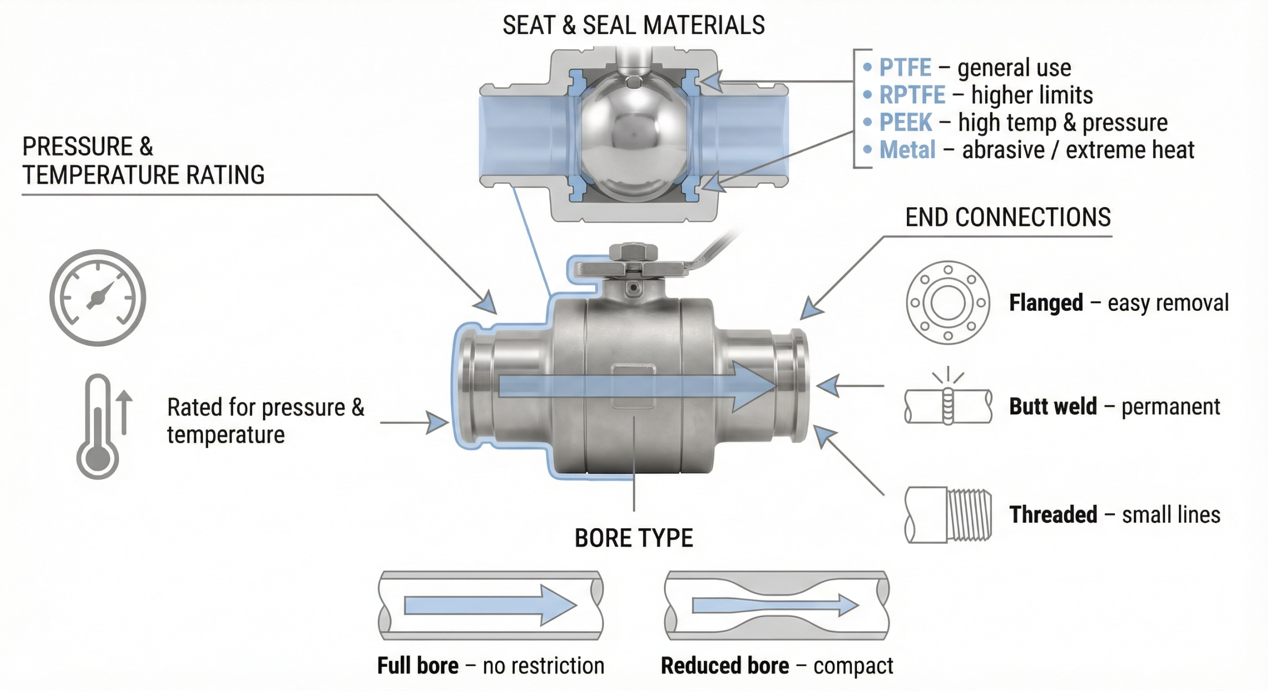 Checklist for selecting a carbon steel ball valve showing pressure, temperature, seats, and end connections