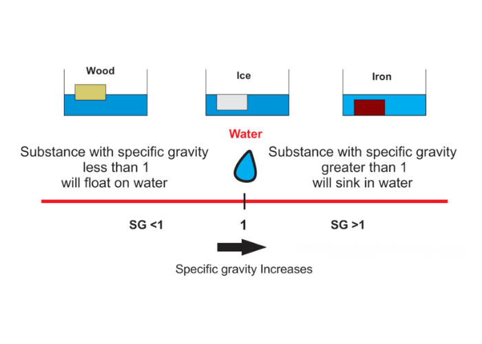 specific gravity