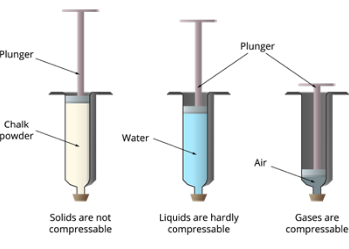 Liquid vs Vapor vs Gas