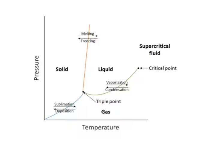 Liquid vs Vapor vs Gas