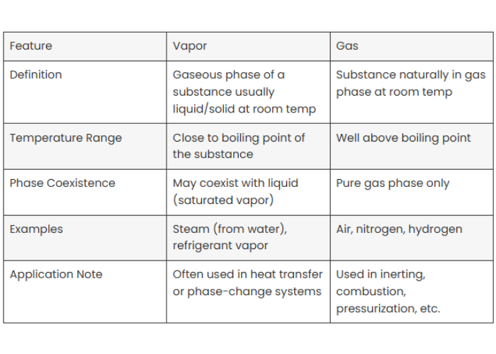 Liquid vs Vapor vs Gas