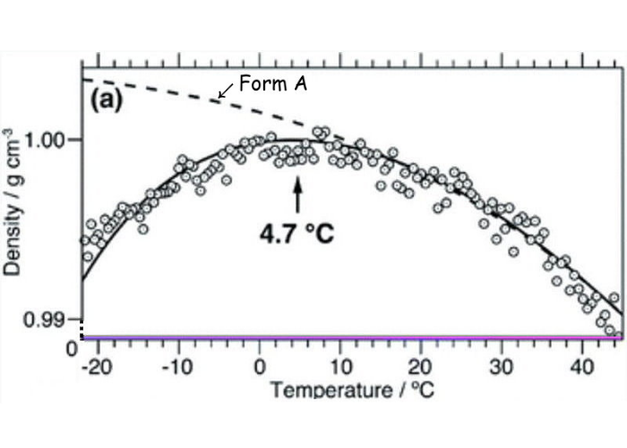 Temperature and density