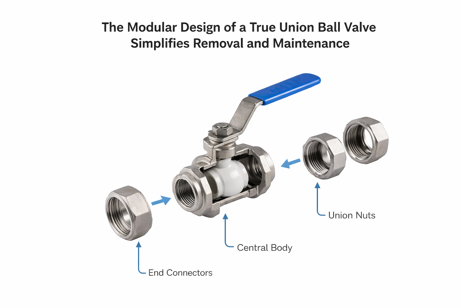 A disassembled true union ball valve showing its three main components: the central body and two separate end connectors with union nuts.