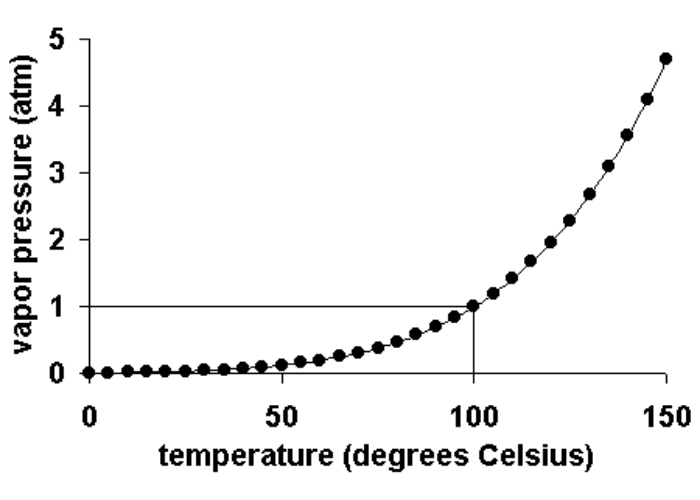 Vapour pressure 