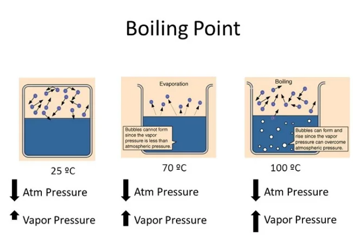 Vapour pressure 