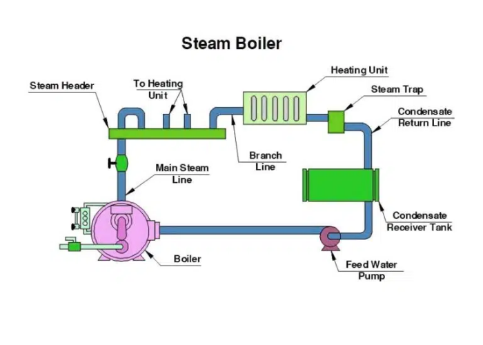steam boiler