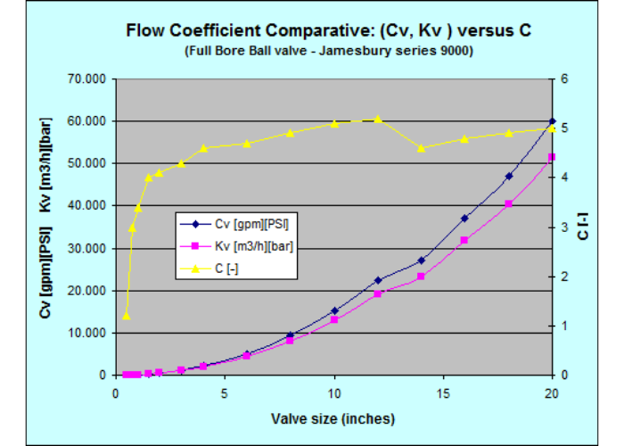 the Difference Between Cv and Kv