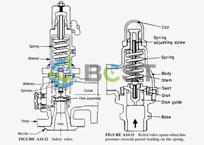 the Difference Between a Safety and a Relief Valve