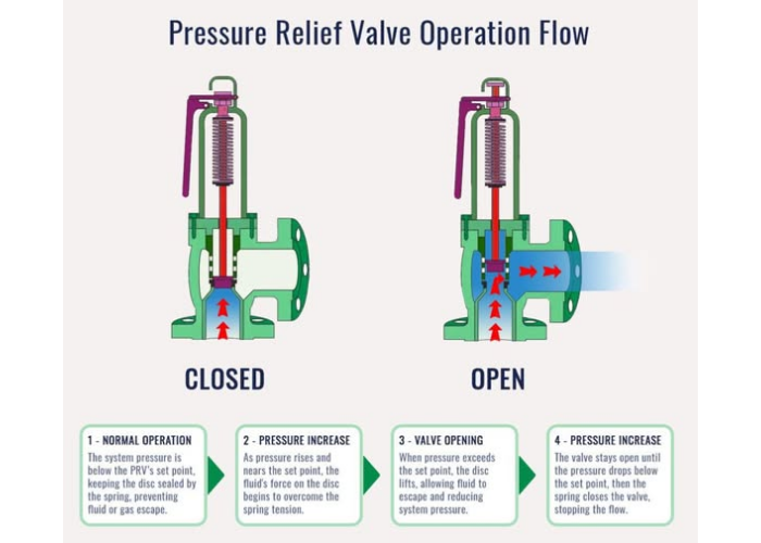 A pressure relief valve works