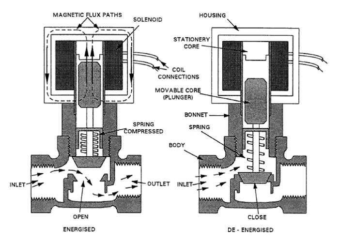 Commissioning of solenoid valve actuators