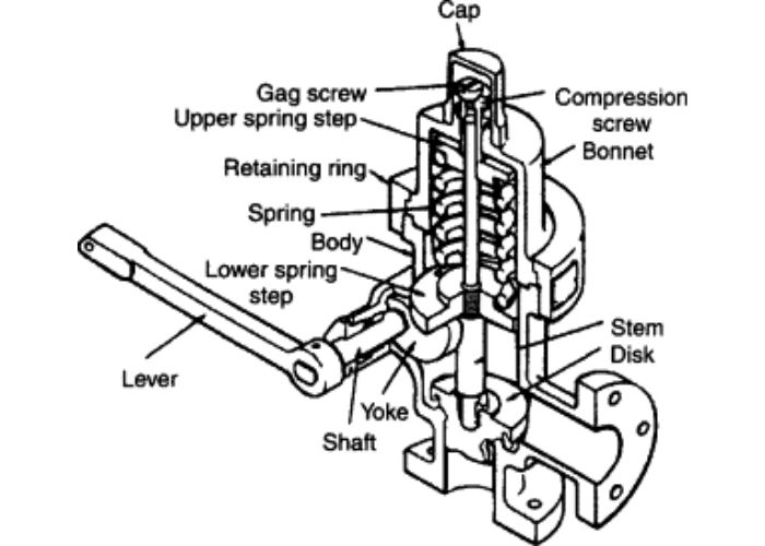 Flow control valve components