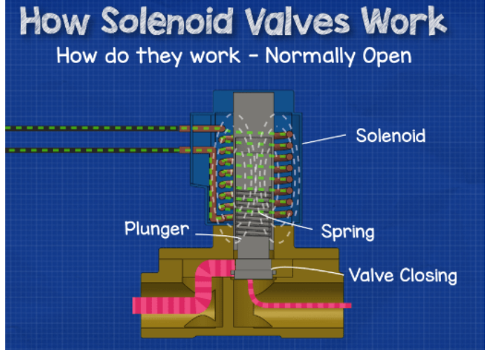 How Does a Tiny Solenoid Instantly Shut Down a Massive Valve