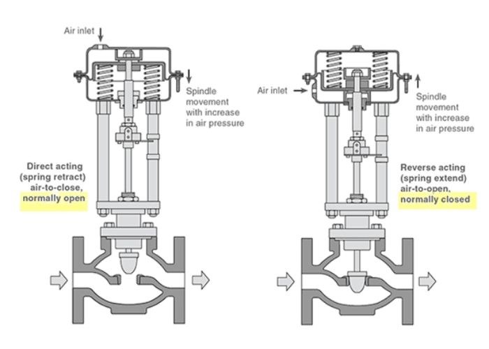 How pneumatic valves work