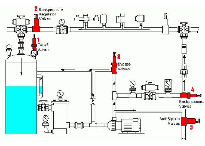 Installation location of the pressure relief valve