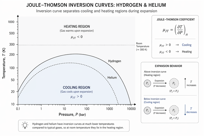 Inversion Curve Concept for Joule-Thomson Effect