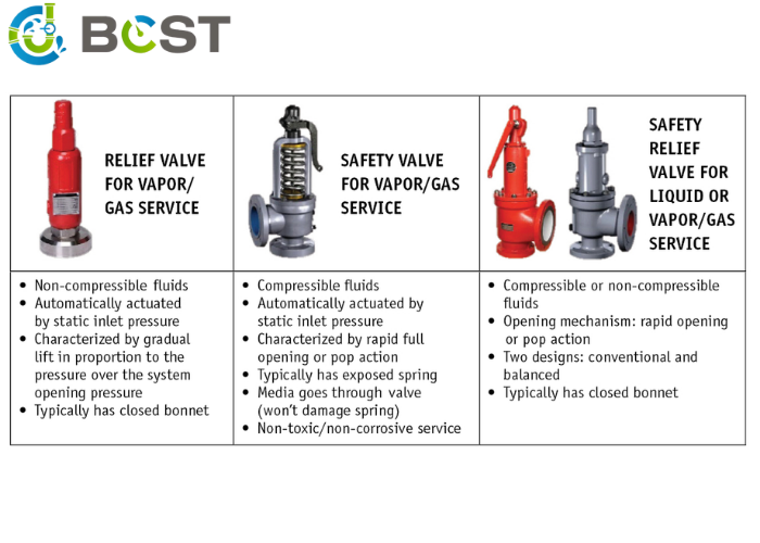 Pressure Relief Valve vs. Safety Valve