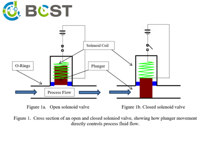 Solenoid Operated Valve verification procedure