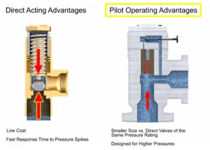 pilot valves vs main valves