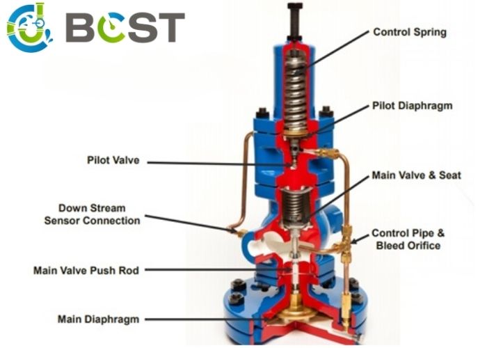 How Do Pilot Operated Valves Control High Pressure So Precisely?