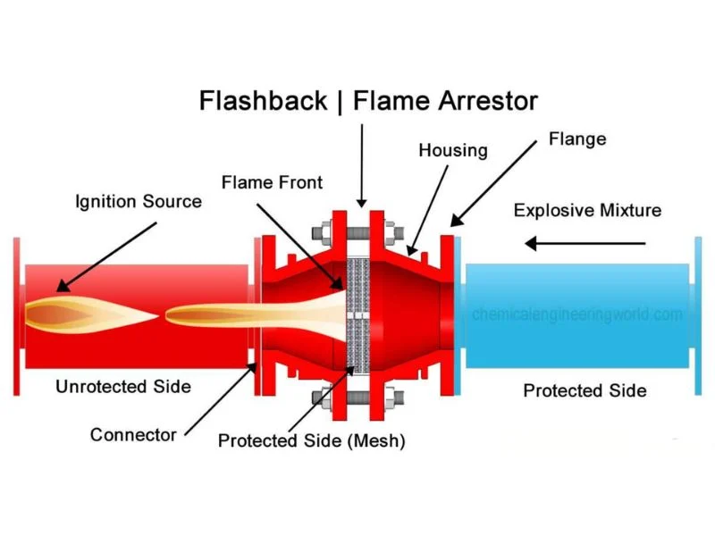 Flame arrestor pressure drop review