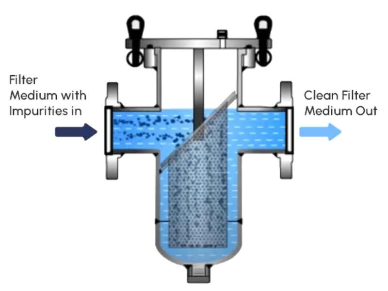 Basket strainer working principle
