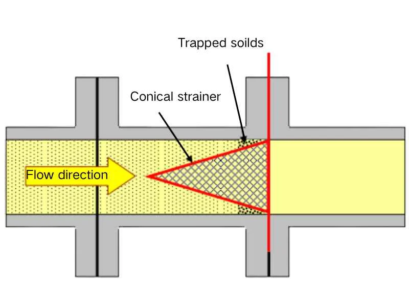 Cone strainer working principle