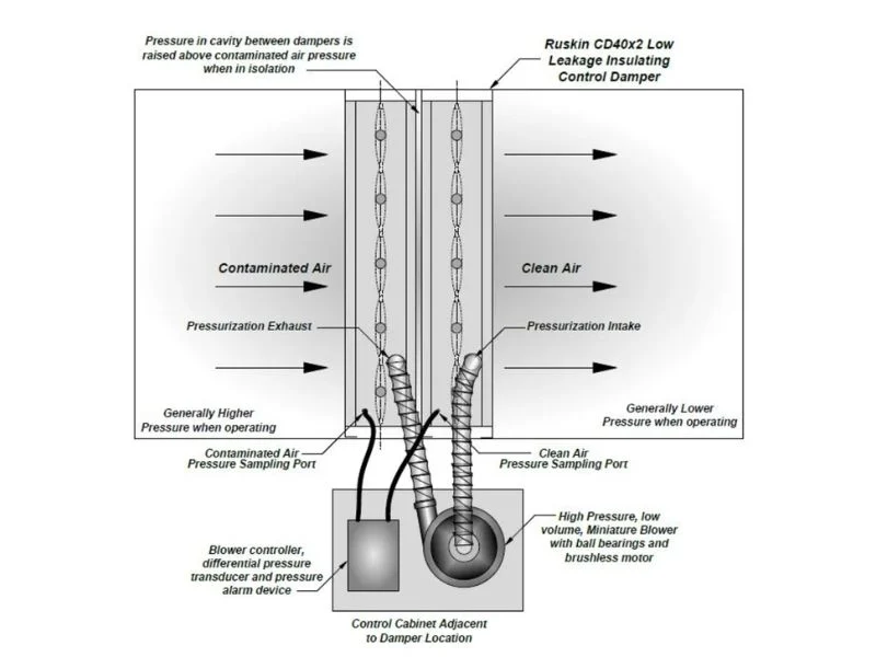 Isolation damper operating principle